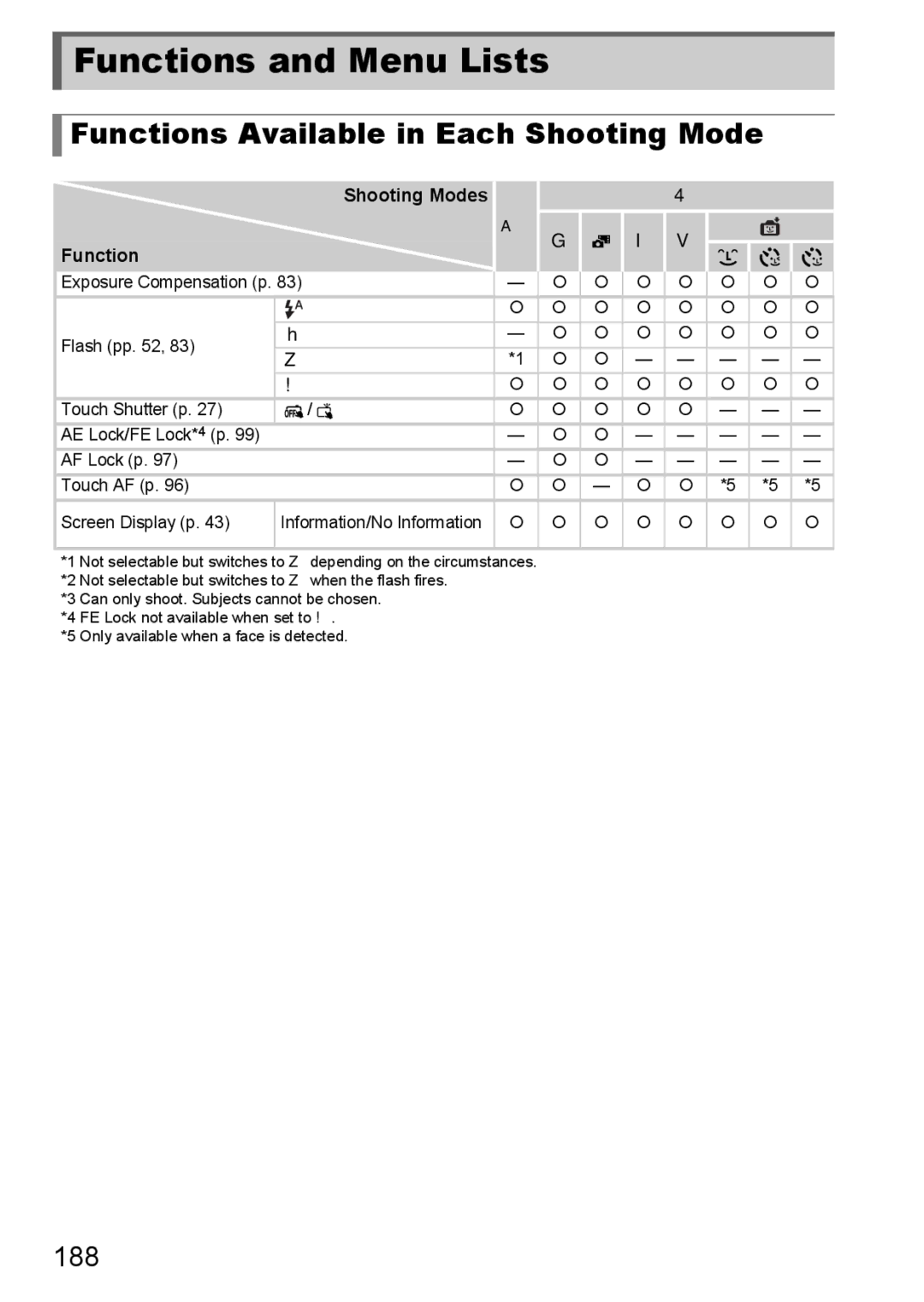 Canon 1100HS manual Functions and Menu Lists, Functions Available in Each Shooting Mode, 188 