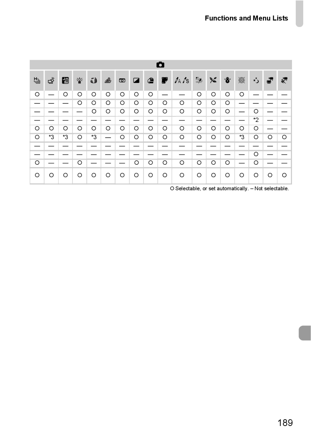 Canon 1100HS manual 189, Functions and Menu Lists 