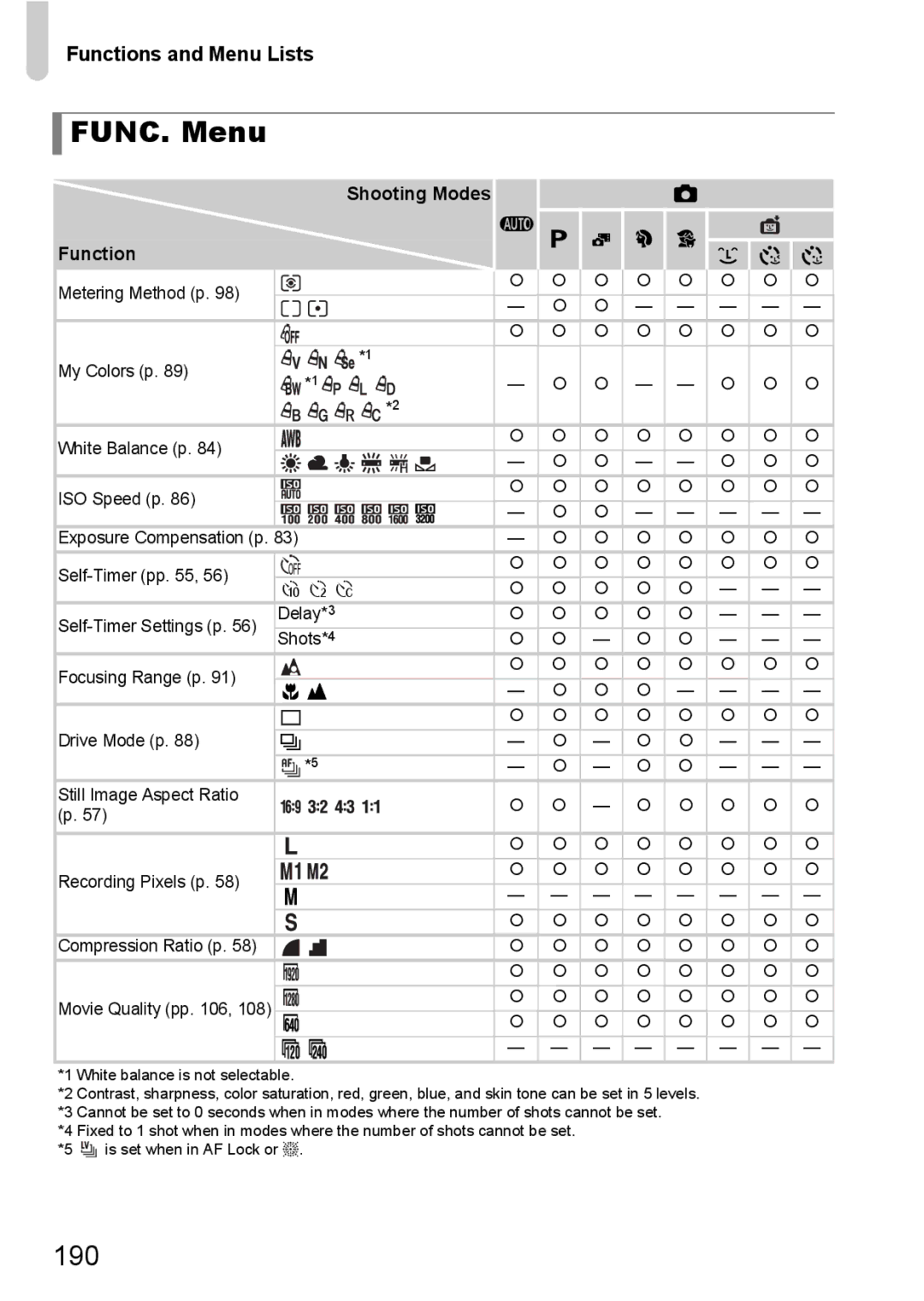 Canon 1100HS manual FUNC. Menu, 190 