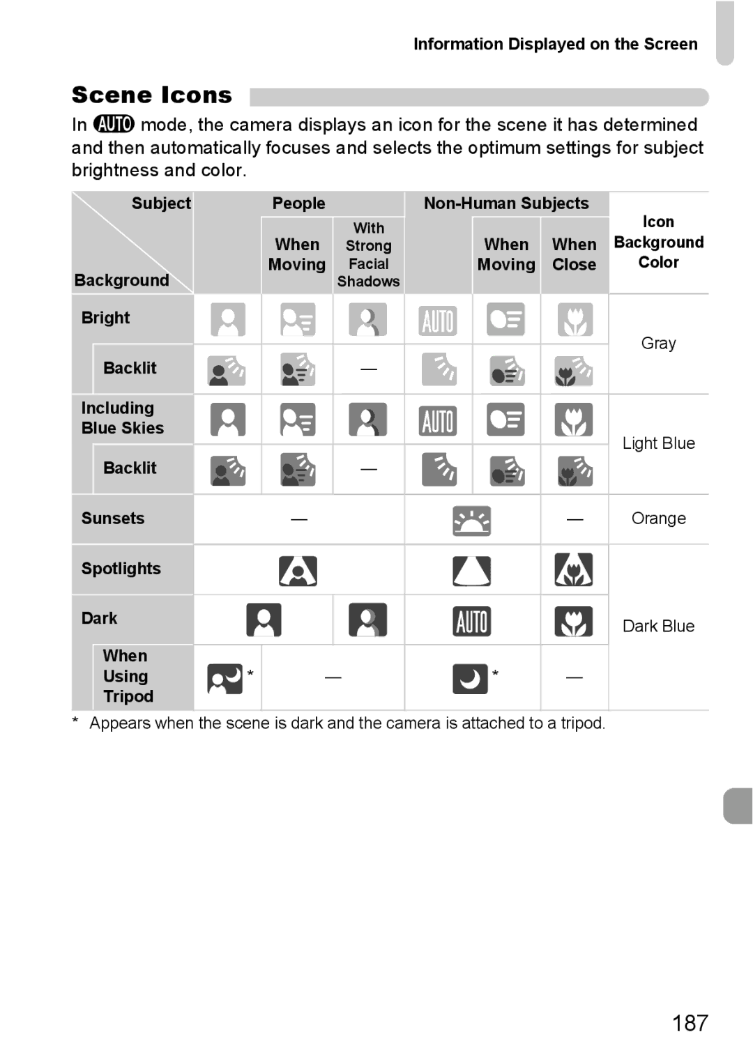 Canon 115 HS, 117 HS manual Scene Icons, 187 