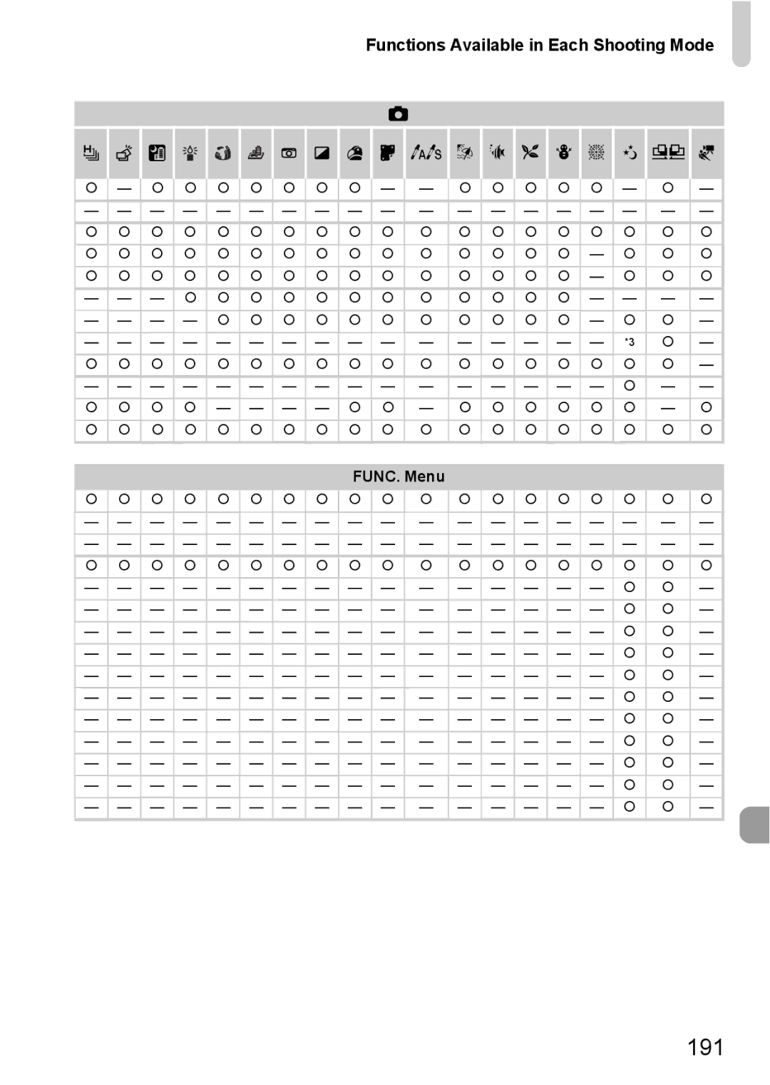 Canon 115 HS, 117 HS manual 191, Functions Available in Each Shooting Mode 