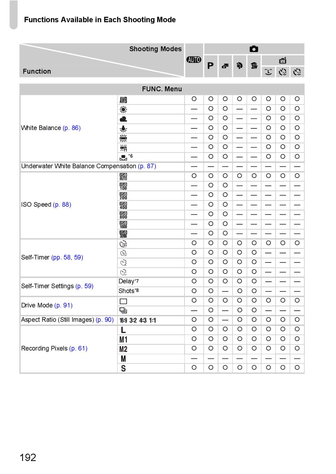 Canon 117 HS, 115 HS manual 192, Shooting Modes Function FUNC. Menu G I 