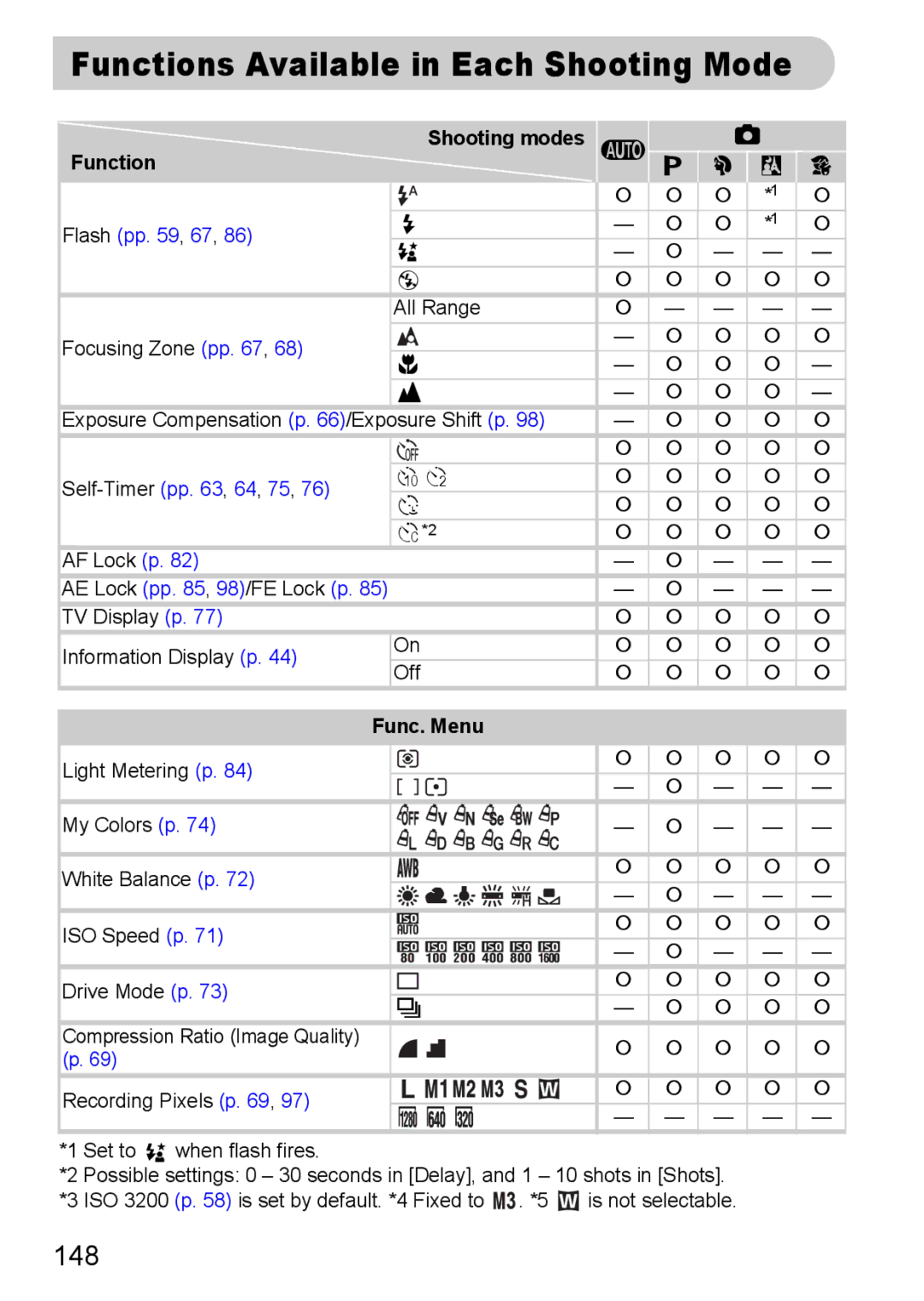 Canon 120 IS manual Function, Func. Menu 