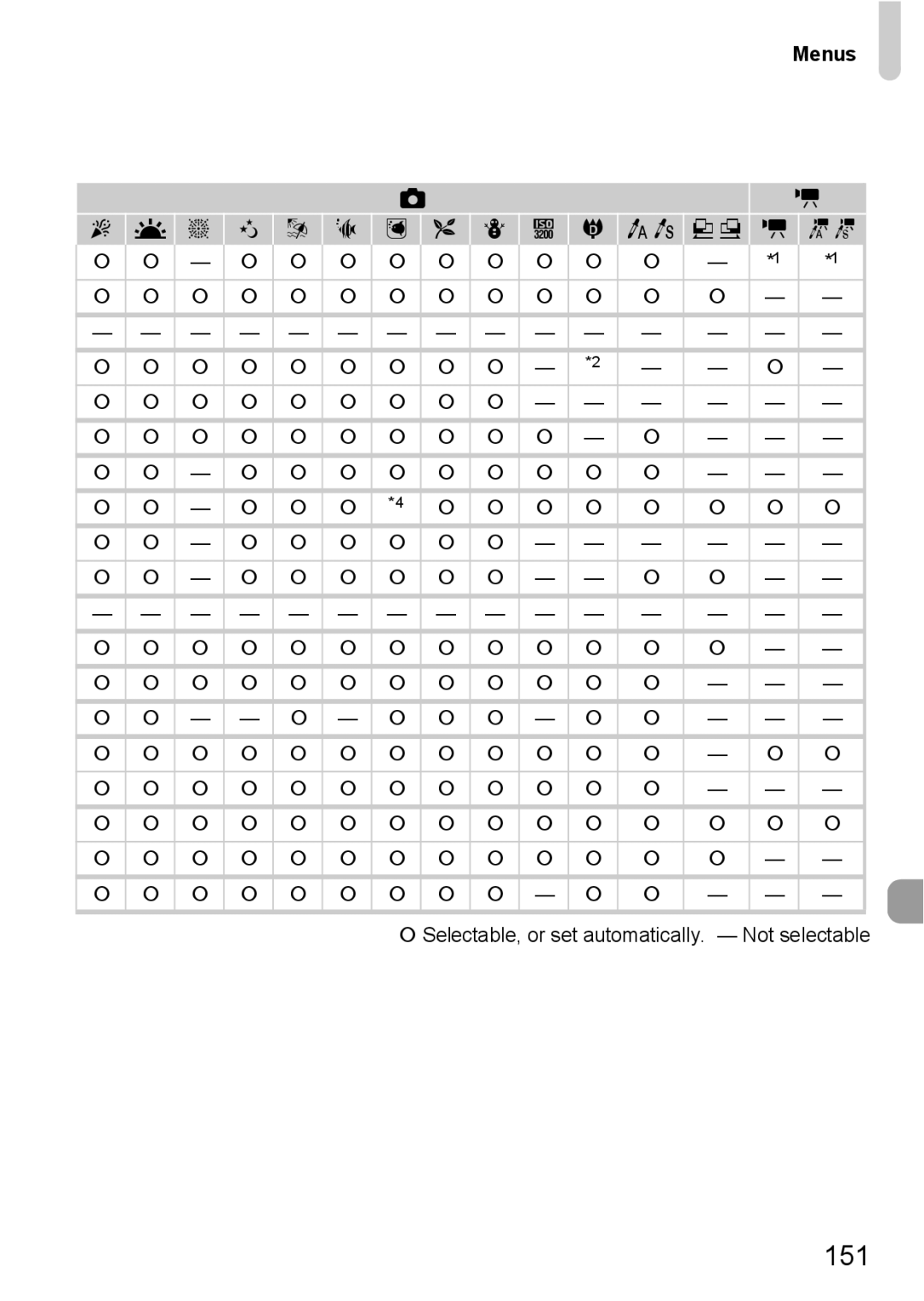 Canon 120 IS manual Menus Y O P Z R T Y v x E z 