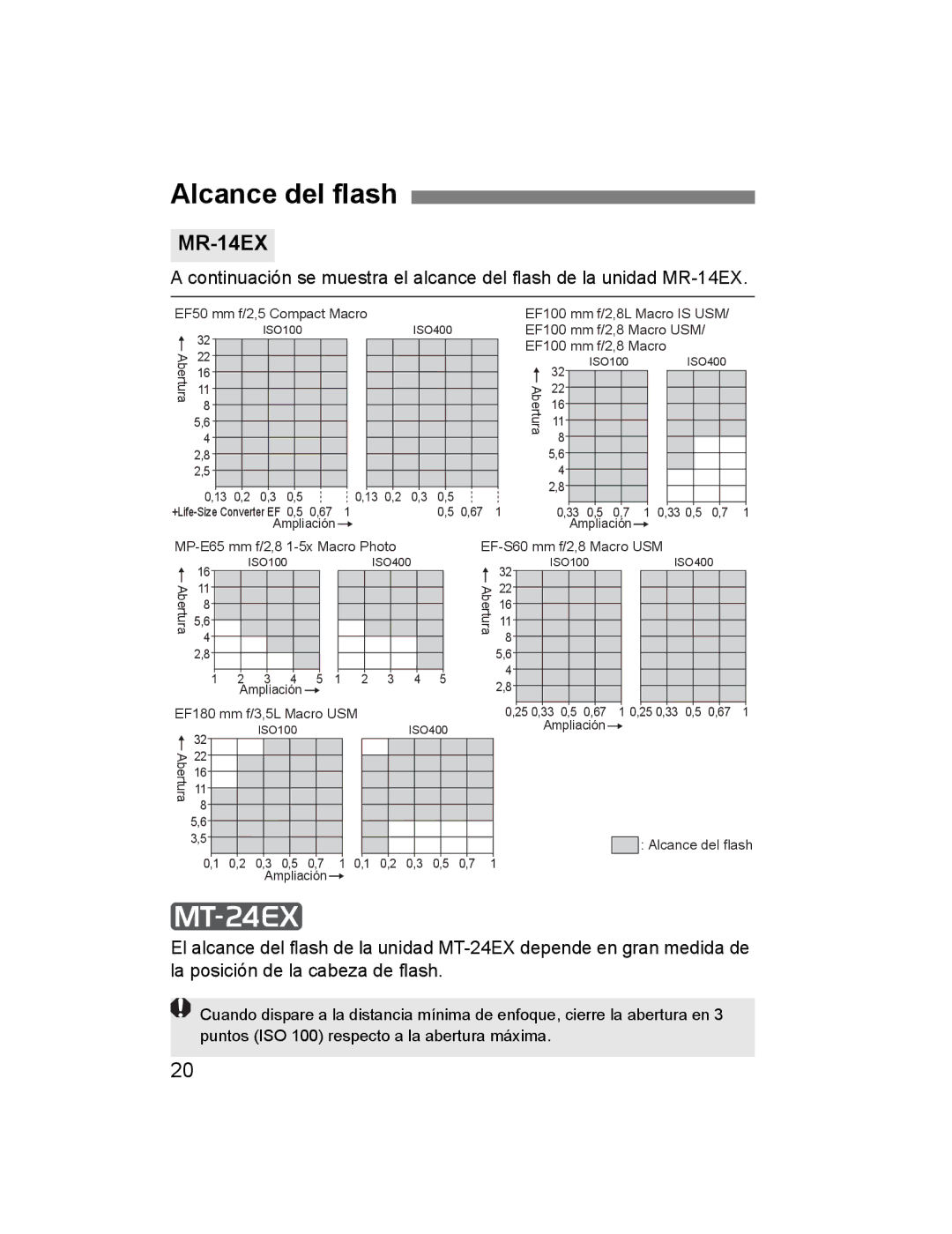 Canon 14EX, 24EX instruction manual Alcance del flash 