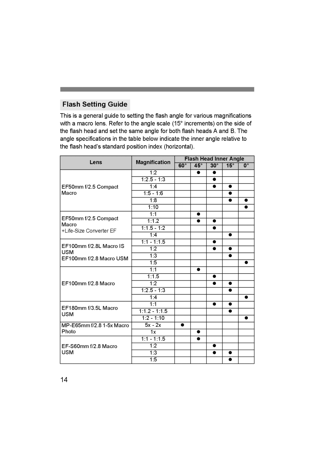 Canon 14EX, 24EX instruction manual Flash Setting Guide, Lens Magnification 