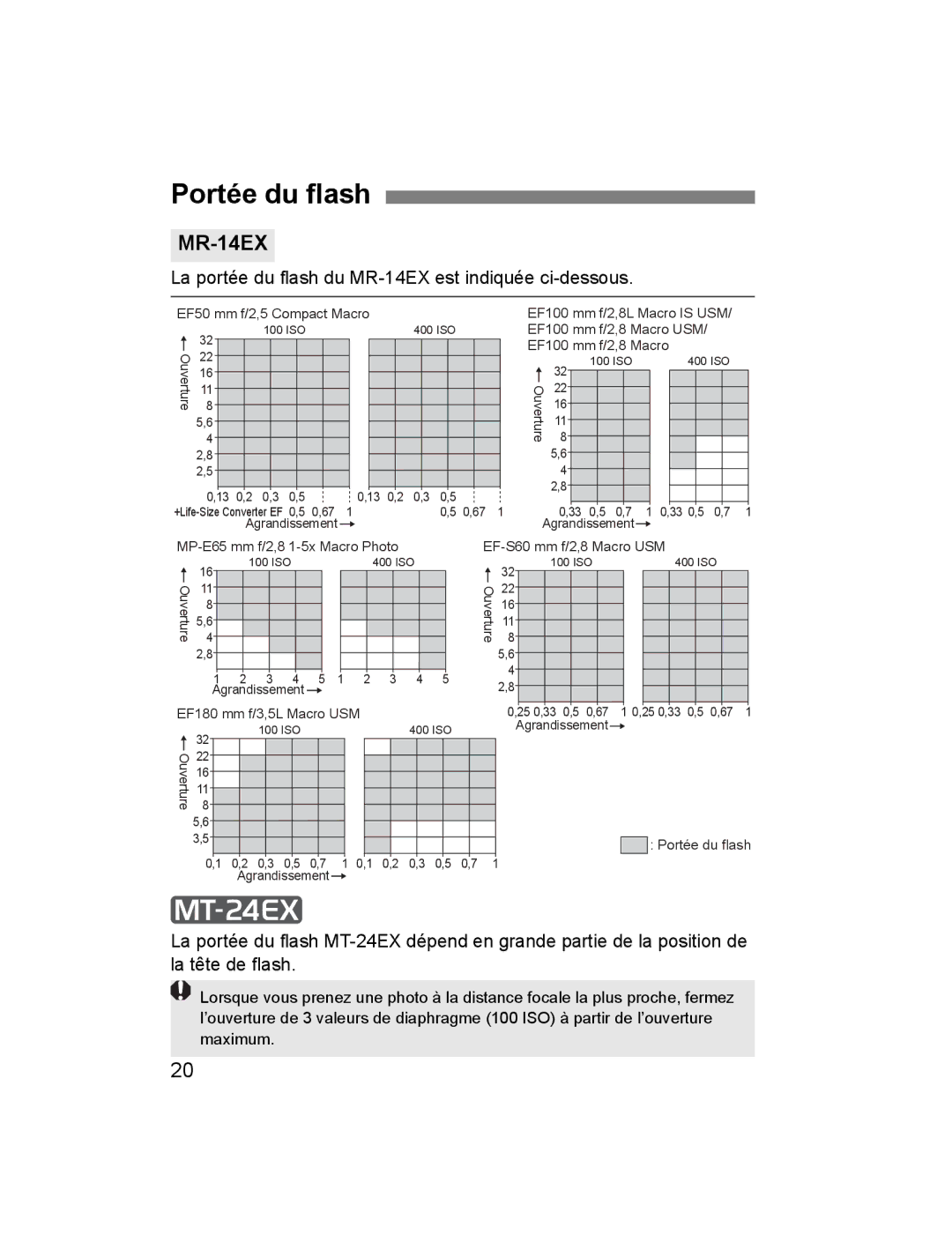 Canon 24EX instruction manual Portée du flash, La portée du flash du MR-14EX est indiquée ci-dessous 