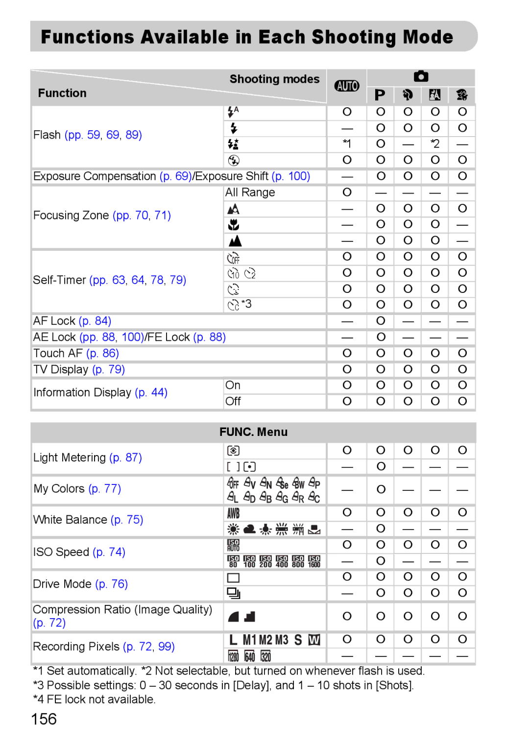 Canon 200 IS manual Shooting modes Function, FUNC. Menu 