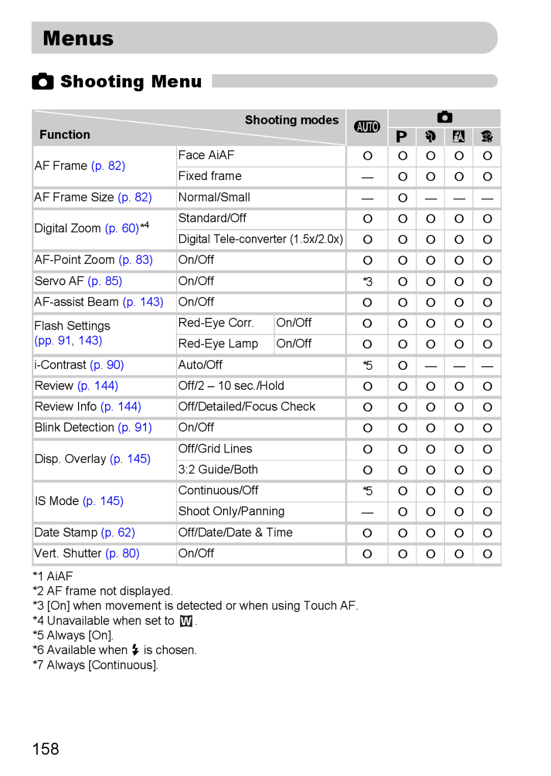 Canon 200 IS manual Menus, Shooting Menu 