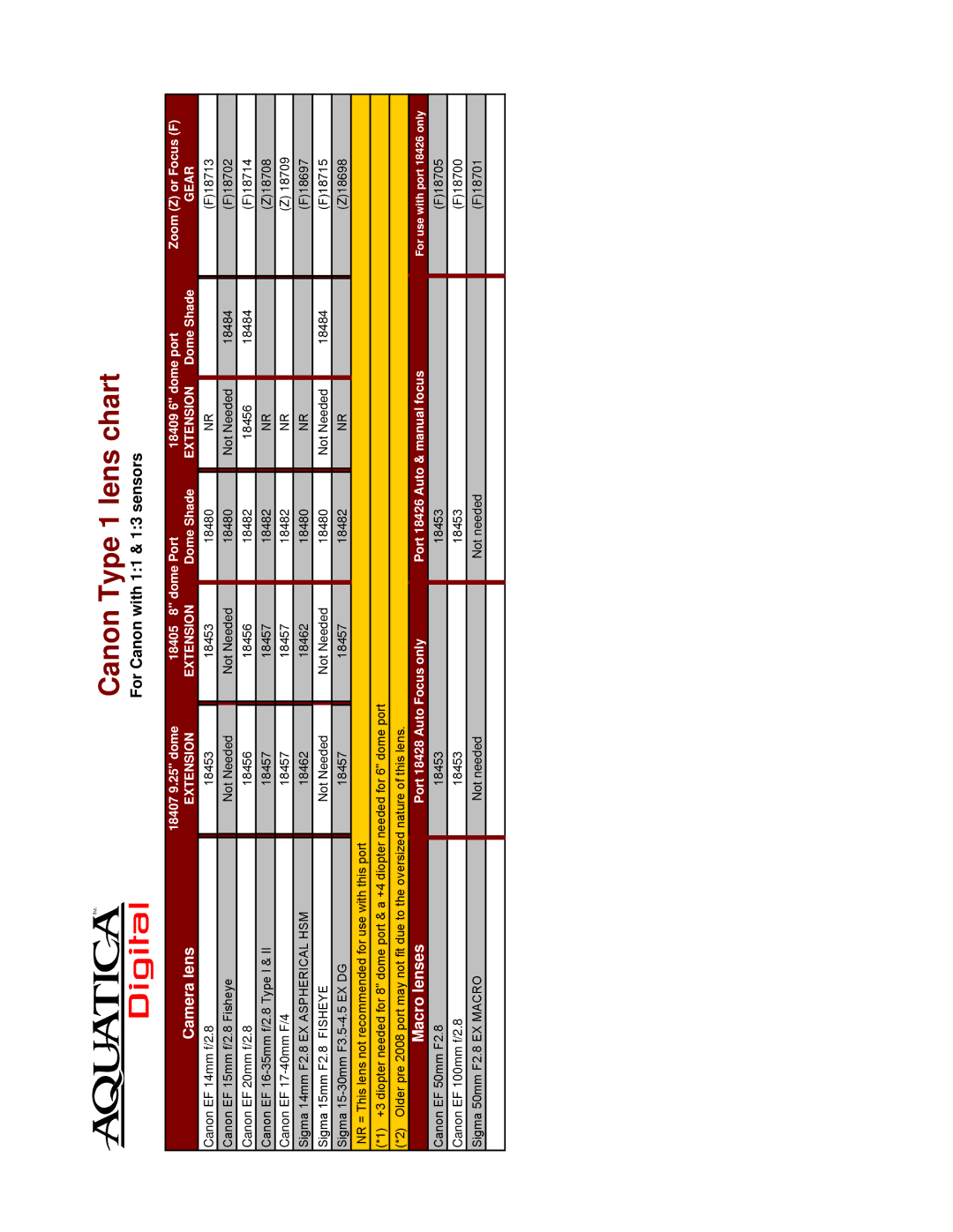 Canon 20062 manual Canon Type 1 lens chart 