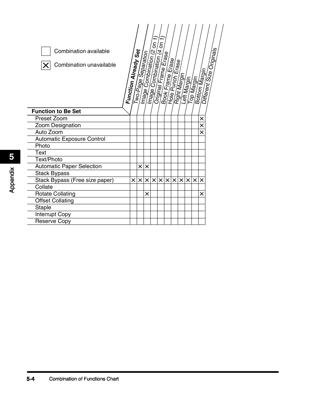 Canon 2010F manual Appendix, Function to Be Set, Combination of Functions Chart 