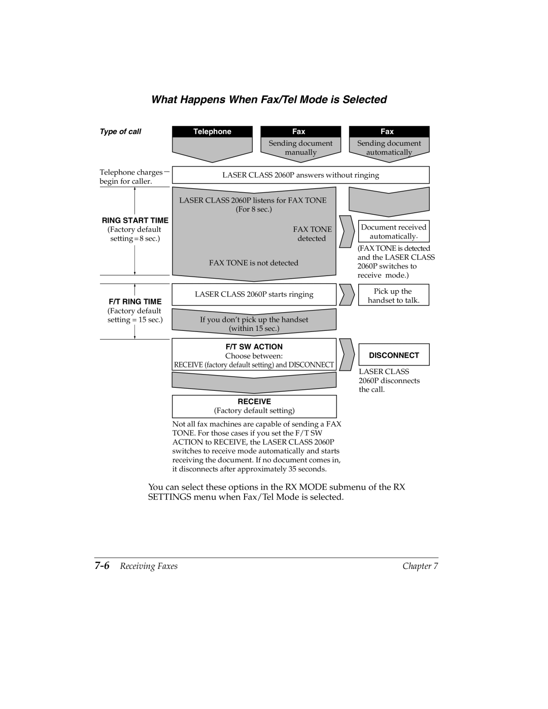 Canon 2060P manual What Happens When Fax/Tel Mode is Selected, 6Receiving Faxes 