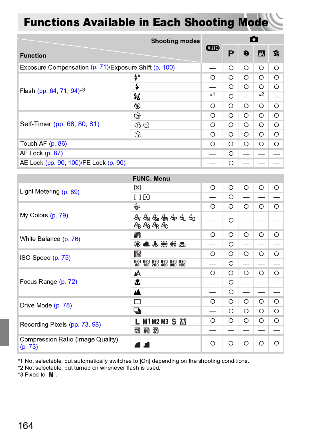 Canon 210 manual Functions Available in Each Shooting Mode, 164 