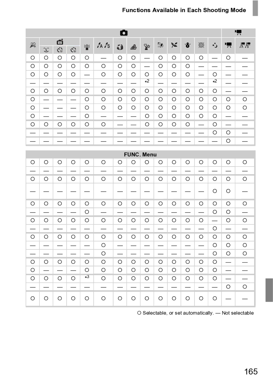 Canon 210 manual 165, Functions Available in Each Shooting Mode 