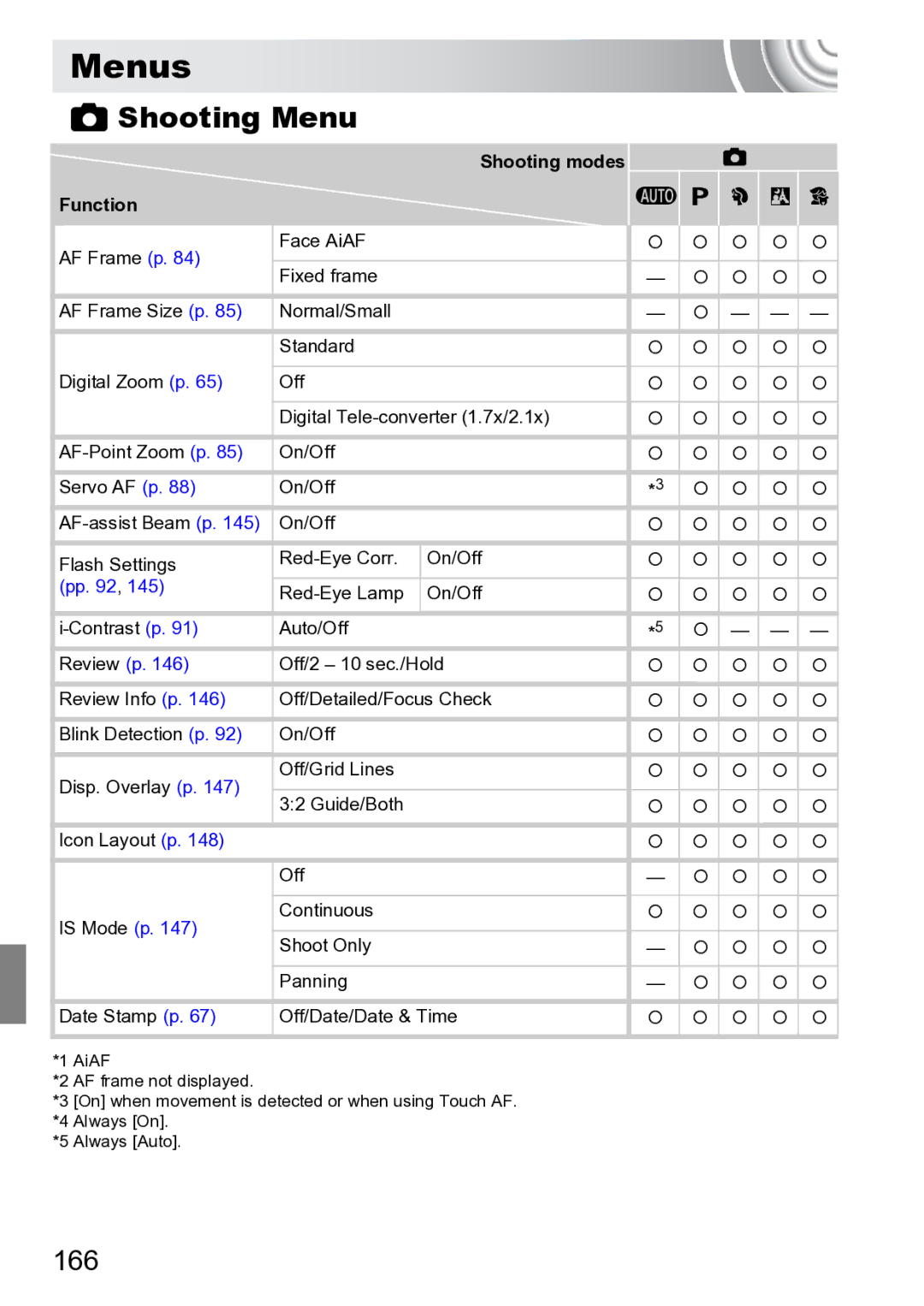 Canon 210 manual Menus, Shooting Menu, 166 