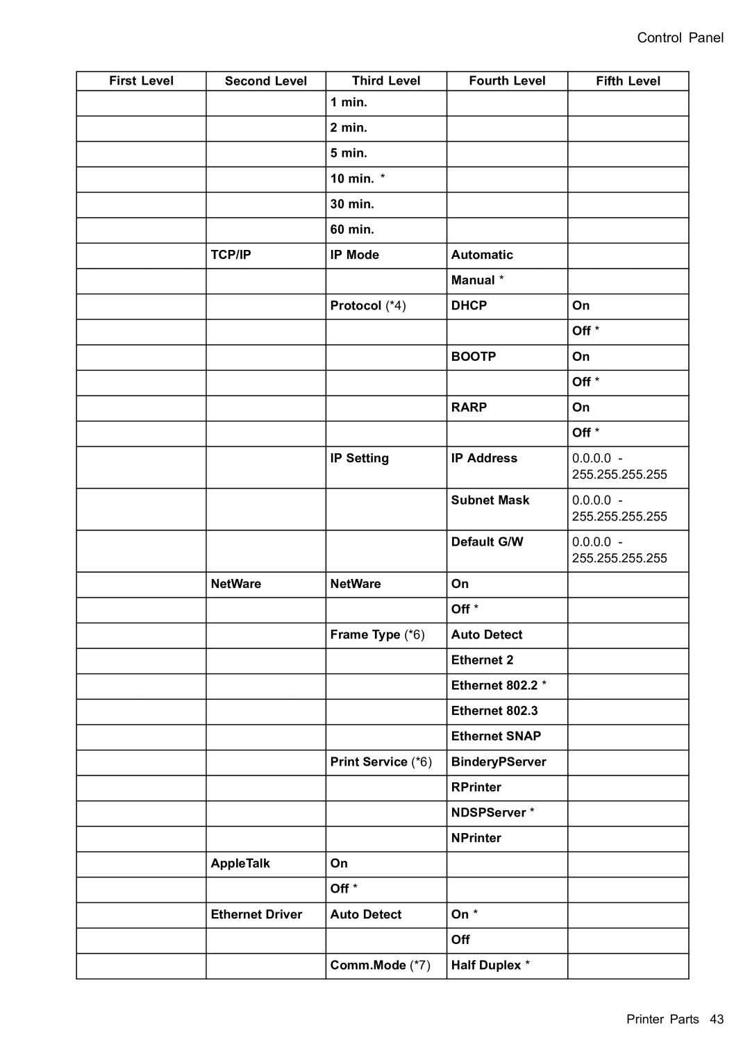 Canon 2159B002 user manual IP Mode Automatic Manual Protocol *4, Rarp 