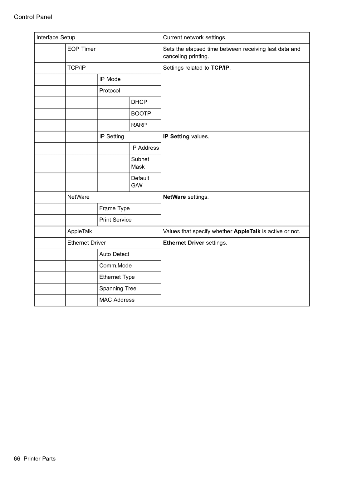 Canon 2159B002 user manual IP Setting values, Ethernet Driver settings 