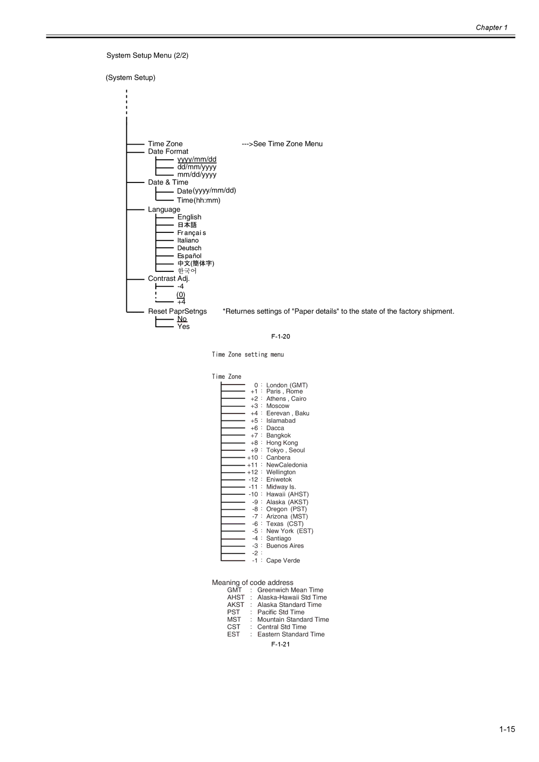 Canon 2163B002 service manual Meaning of code address 