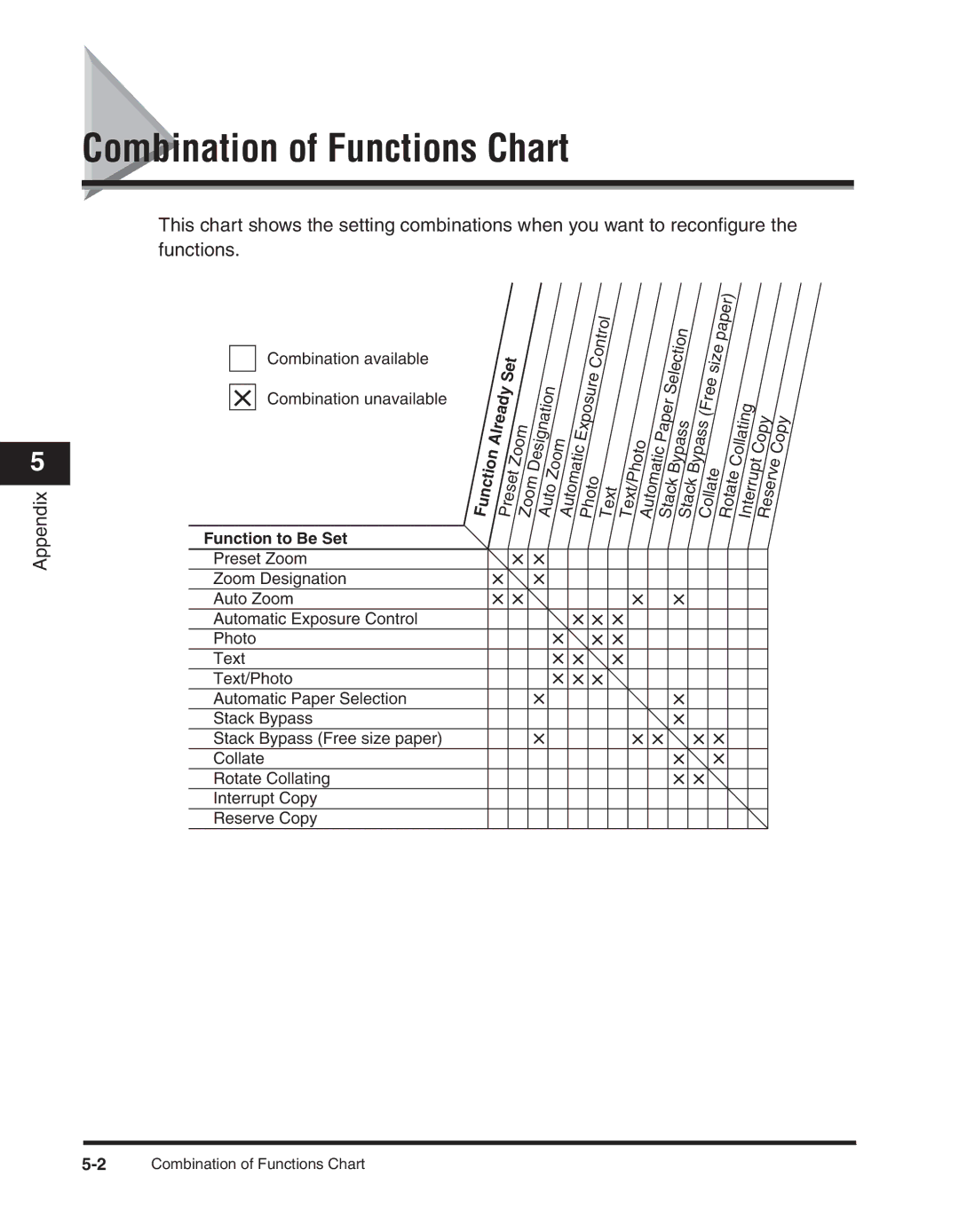 Canon 2300 manual Combination of Functions Chart, Combination unavailable 