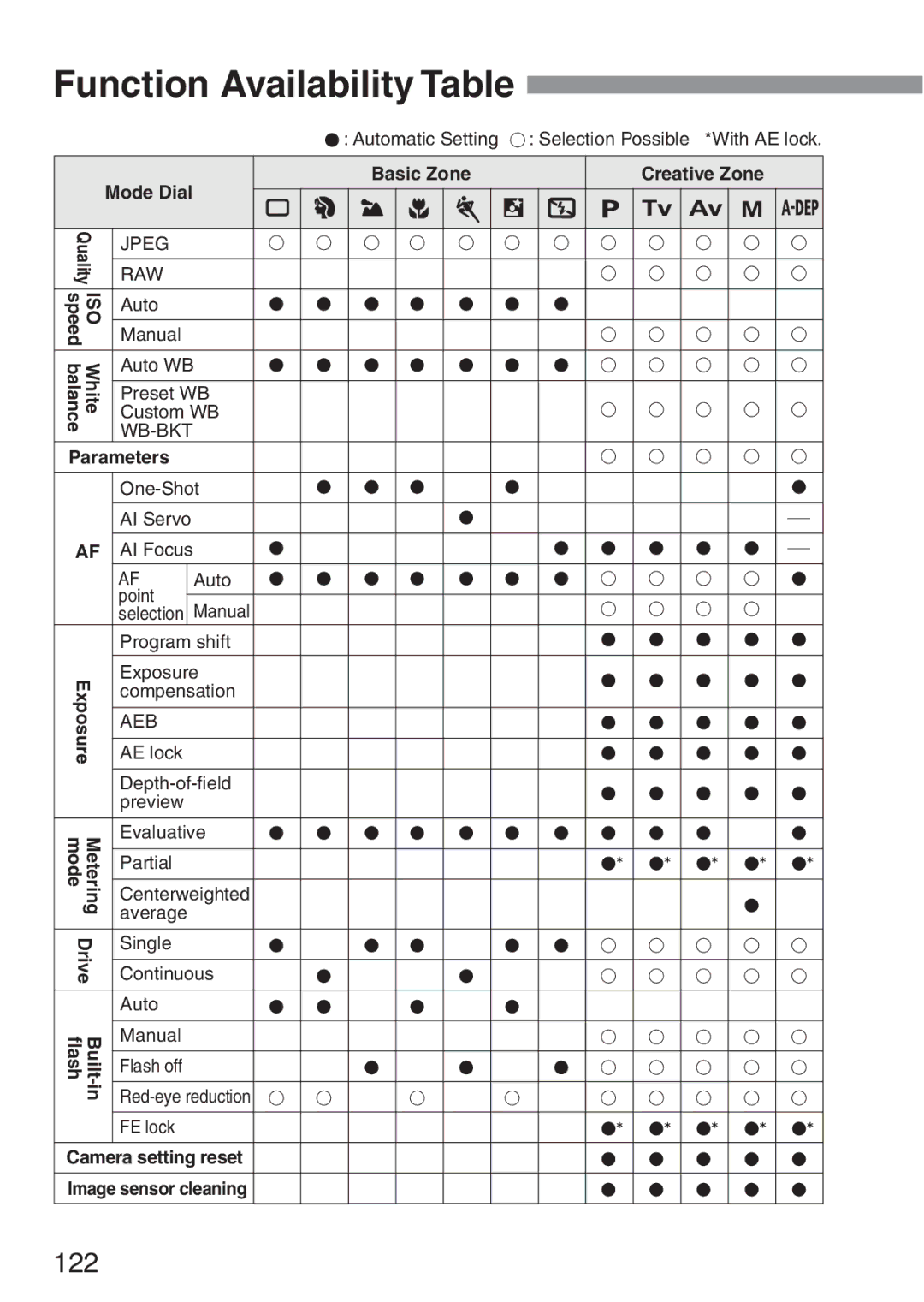 Canon 300D instruction manual Function Availability Table, 122 