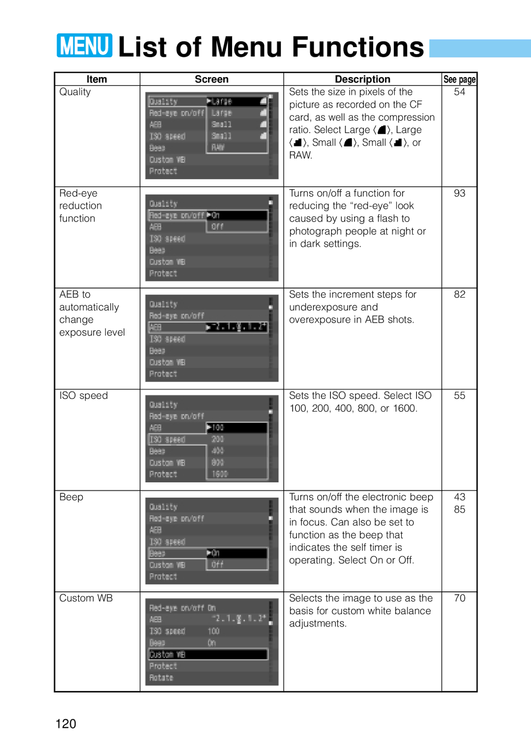 Canon 30D28135, 30D1785, 9337B001 manual List of Menu Functions, 120, Screen Description 