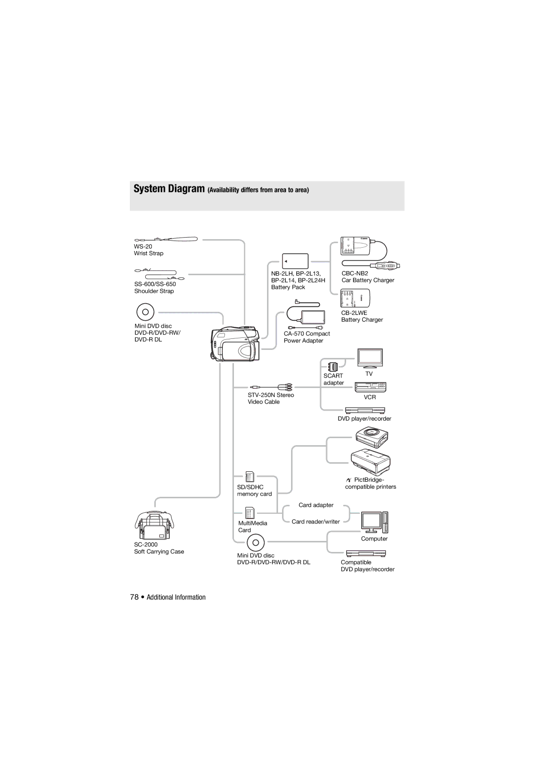 Canon 310, DC311, DC301 instruction manual System Diagram Availability differs from area to area, Scart 