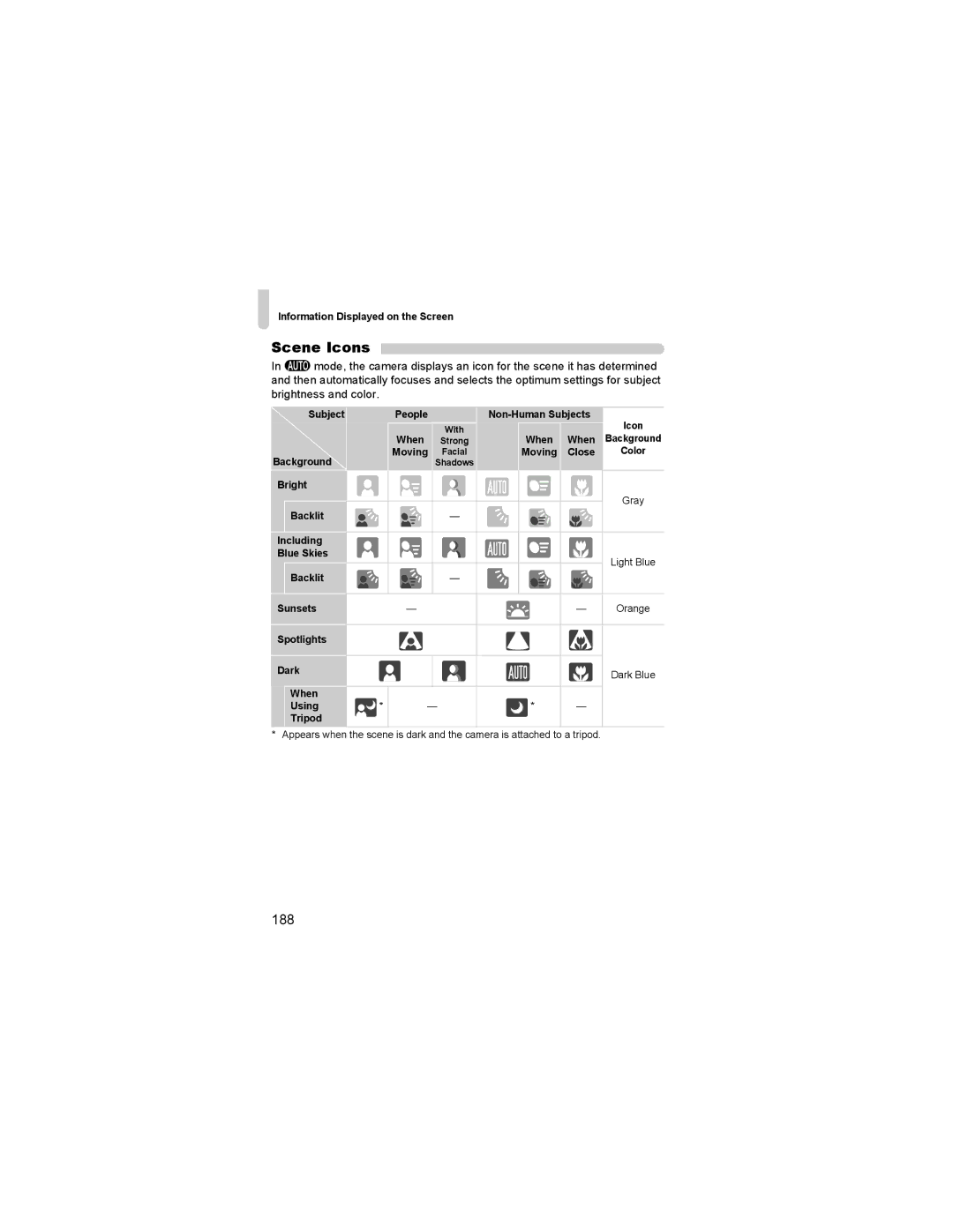 Canon 310 HS manual Scene Icons, 188 