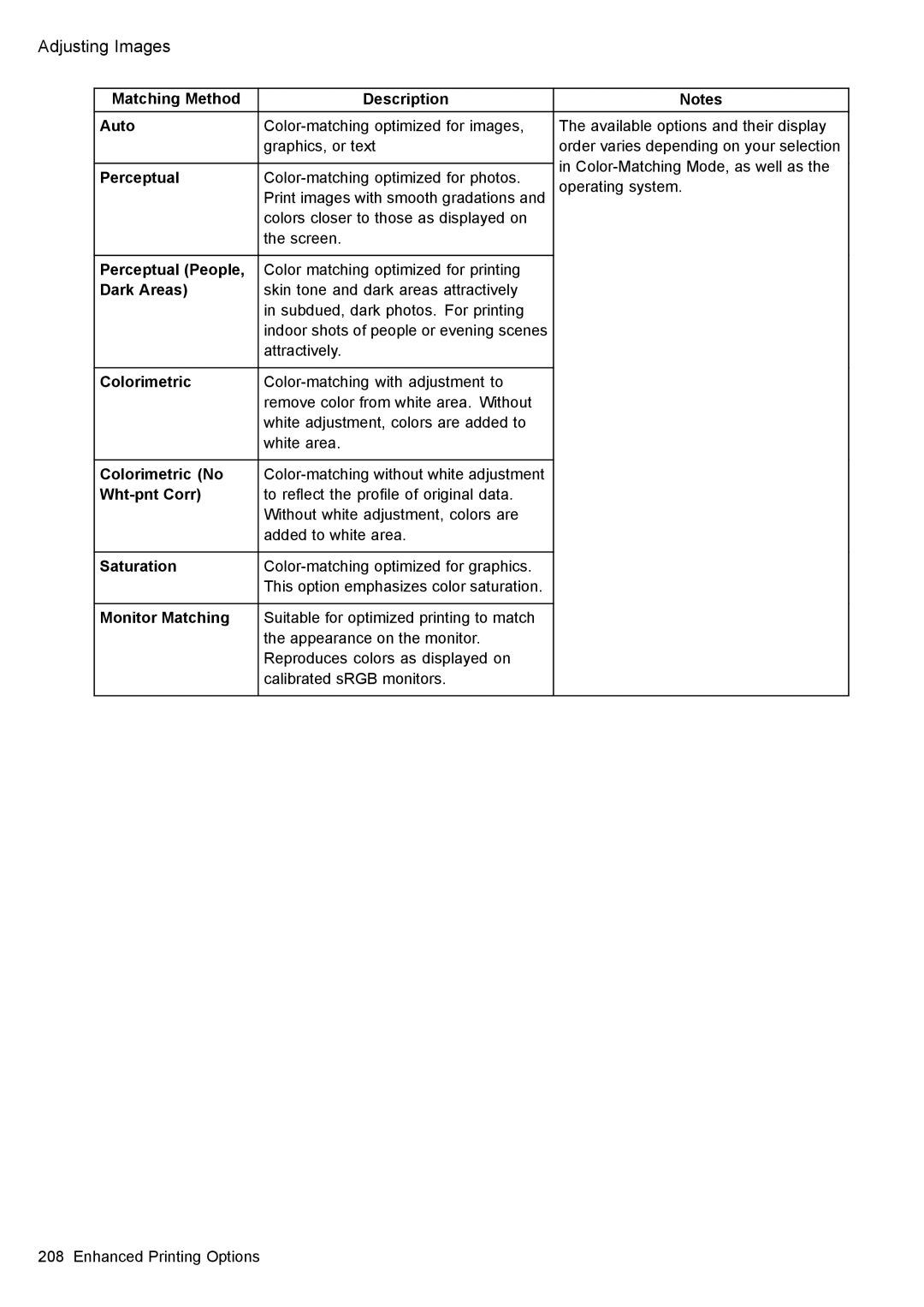 Canon 3175B002 Matching Method Description Auto, Perceptual People, Dark Areas, Colorimetric No, Wht-pnt Corr 