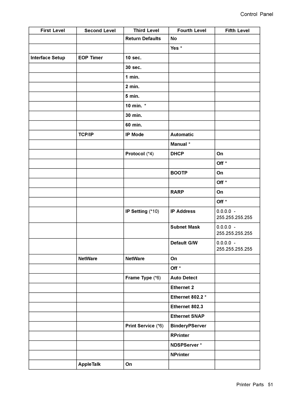 Canon 3175B002 user manual IP Mode Automatic Manual Protocol *4, Rarp 