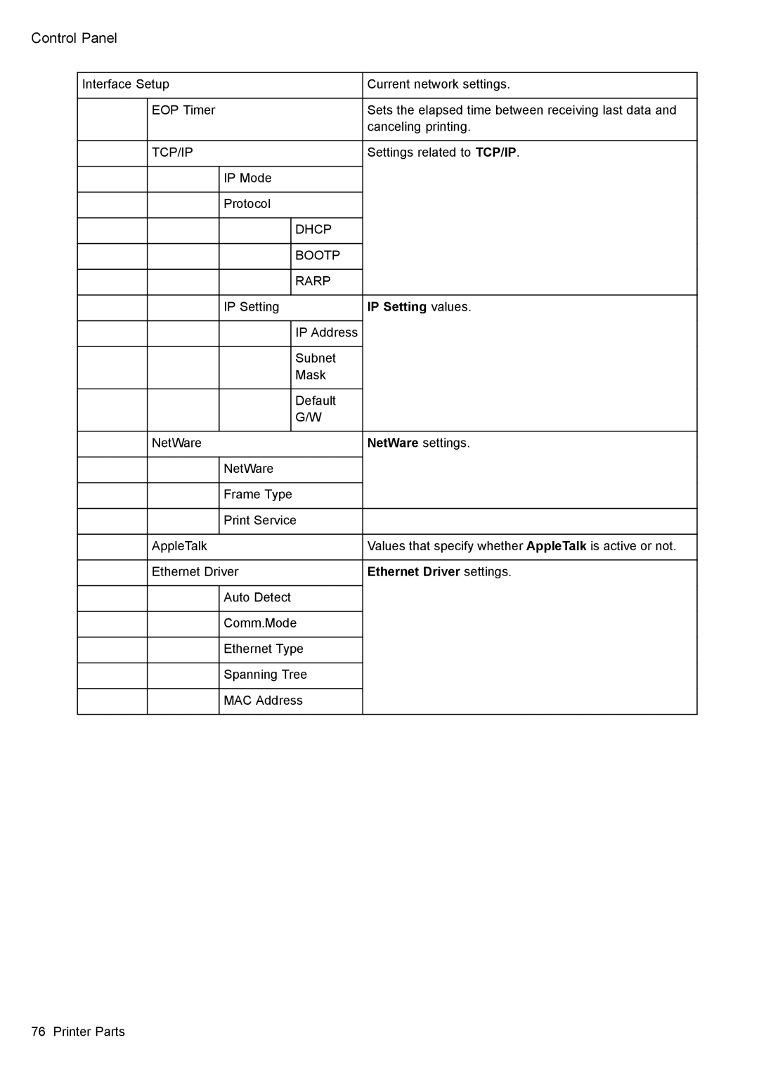 Canon 3175B002 user manual IP Setting values, Ethernet Driver settings 