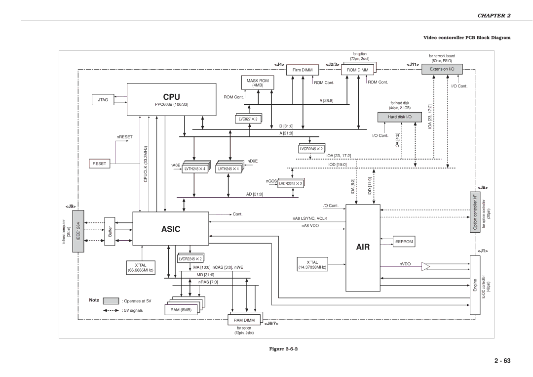 Canon 3260 manual Cpu, Video contoroller PCB Block Diagram 