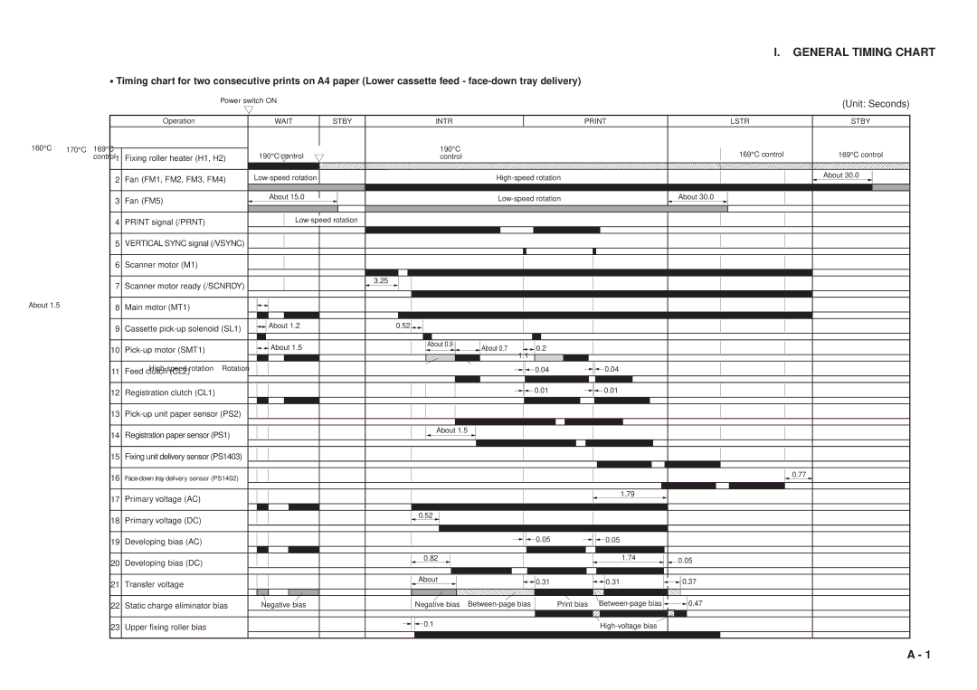 Canon 3260 manual General Timing Chart 