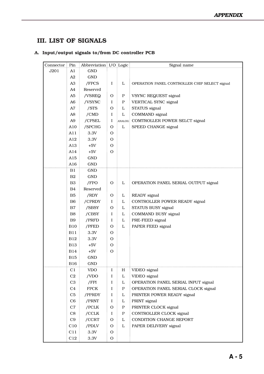 Canon 3260 manual III. List of Signals, Input/output signals to/from DC controller PCB 