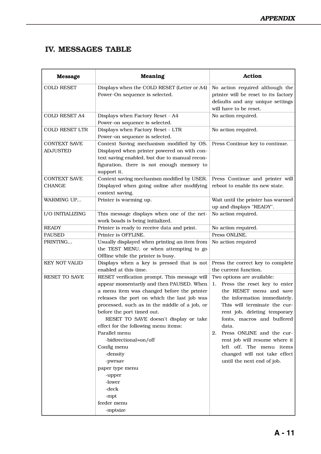 Canon 3260 manual IV. Messages Table, Message Meaning Action 