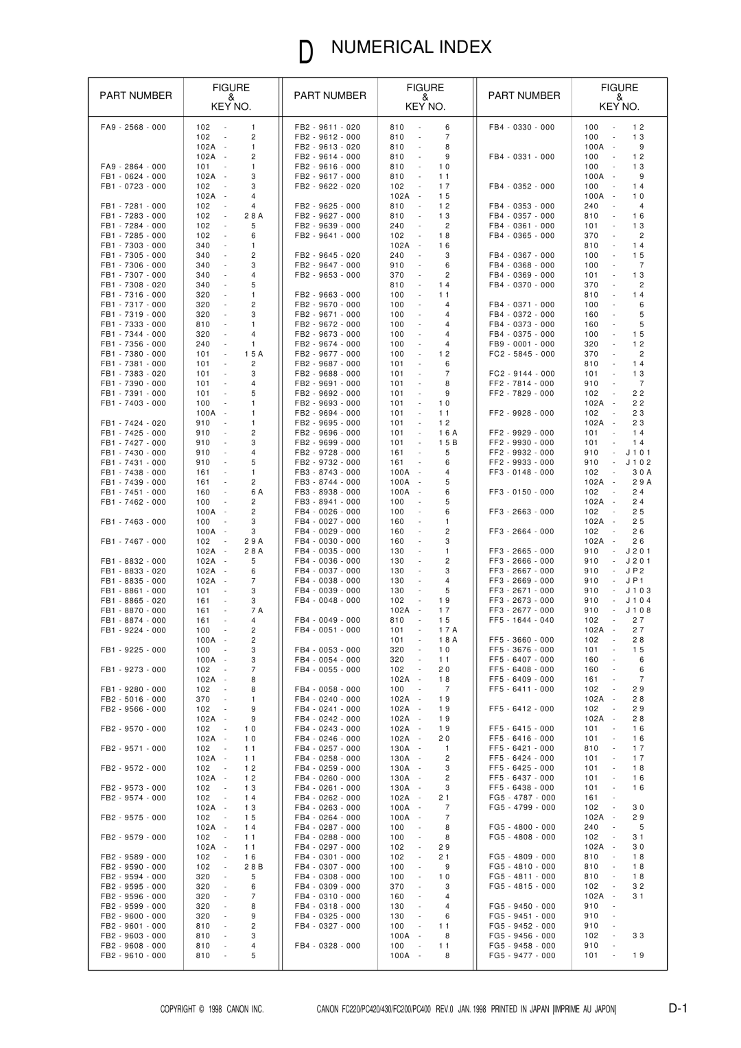 Canon FC200, 430, PC420, PC400, FC220 manual Numerical Index 