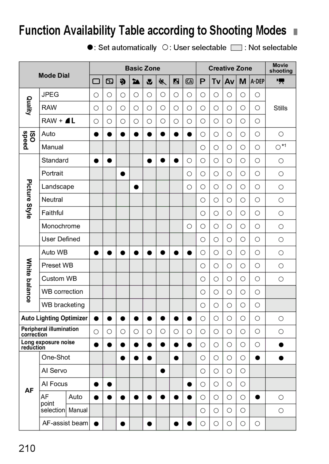 Canon 550D instruction manual Function Availability Table according to Shooting Modes, 210 