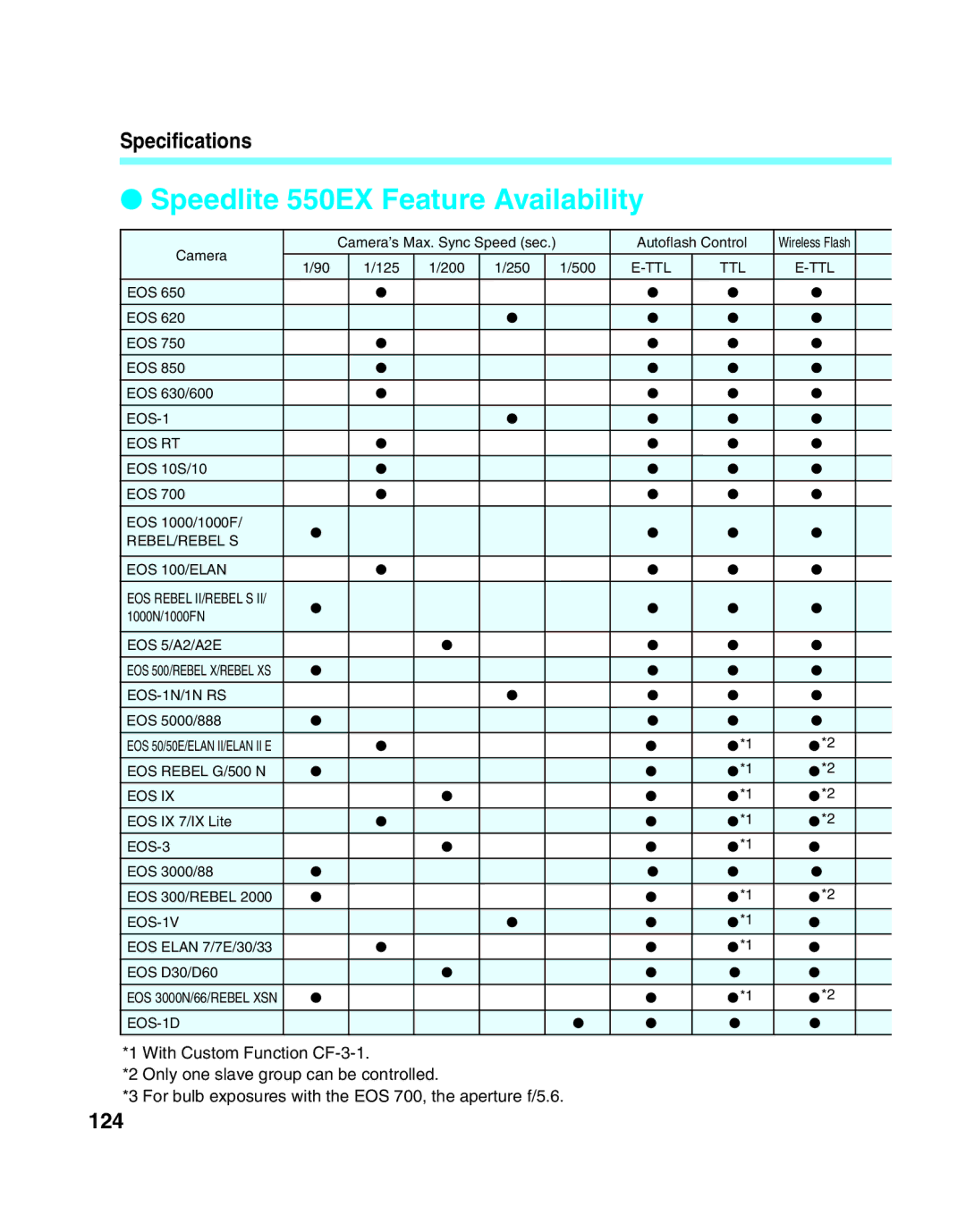 Canon manual Speedlite 550EX Feature Availability, 124 