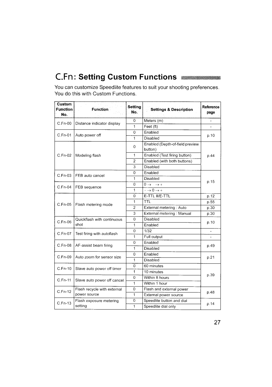 Canon 580EX II instruction manual Fn Setting Custom Functions 1\\1.\\\.\\~\.1, Custom FunctionFunction 