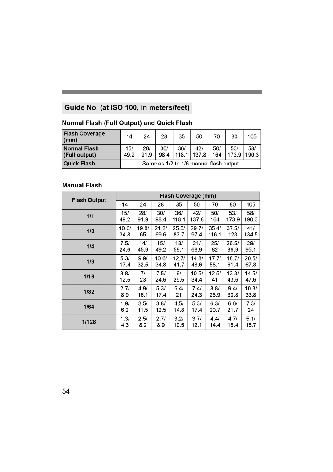 Canon 580EX II manual Guide No. at ISO 100, in meters/feet, Normal Flash Full Output and Quick Flash, Manual Flash 