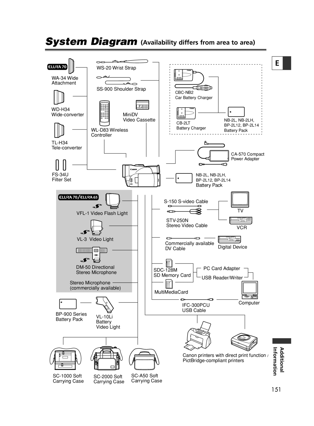 Canon 65, 60 System Diagram Availability differs from area to area, CA-570 Compact Power Adapter, VFL-1 Video Flash Light 