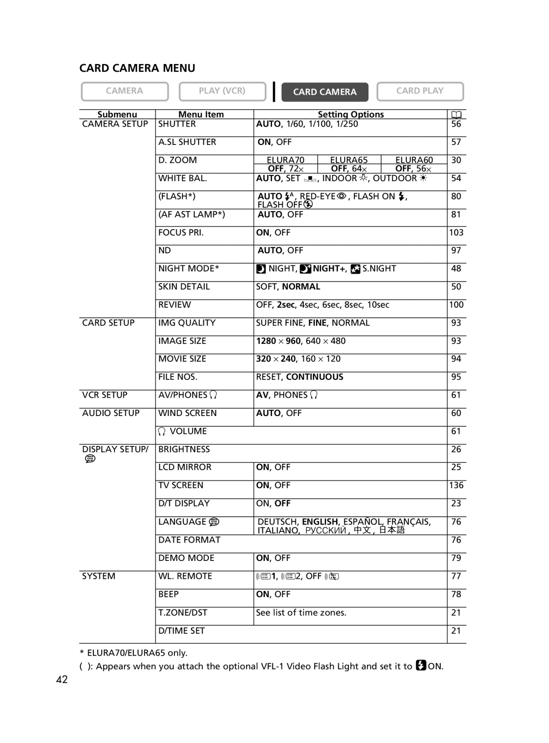 Canon 60, 65 instruction manual Card Camera Menu, Submenu, Menu Item, Setting Options, Night+, Reset, Continuous 