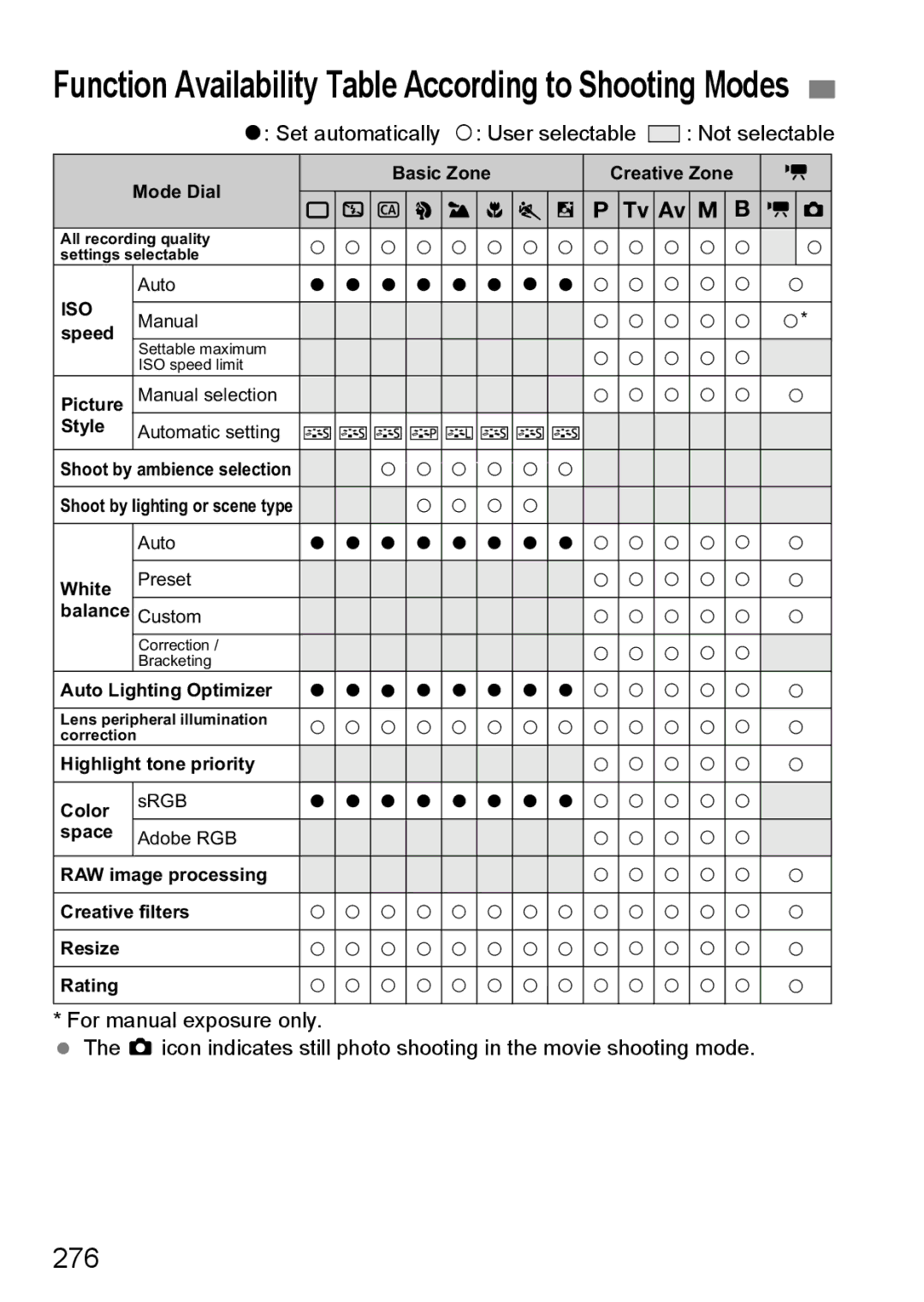 Canon 60D instruction manual Function Availability Table According to Shooting Modes, 276 