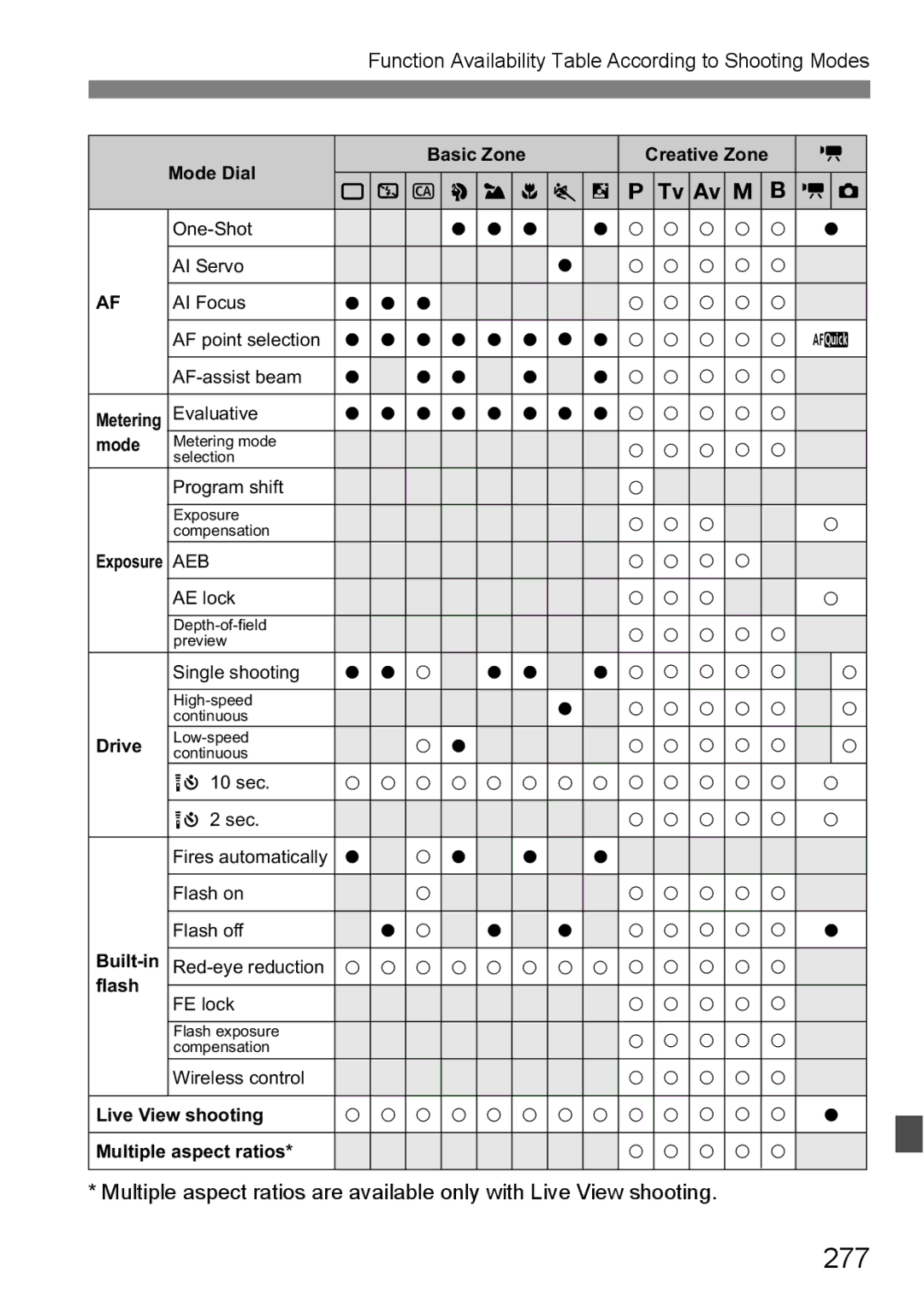 Canon 60D instruction manual 277, Function Availability Table According to Shooting Modes 