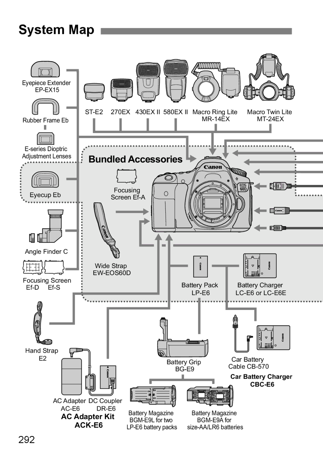 Canon 60D instruction manual System Map, 292, Bundled Accessories, AC Adapter Kit 