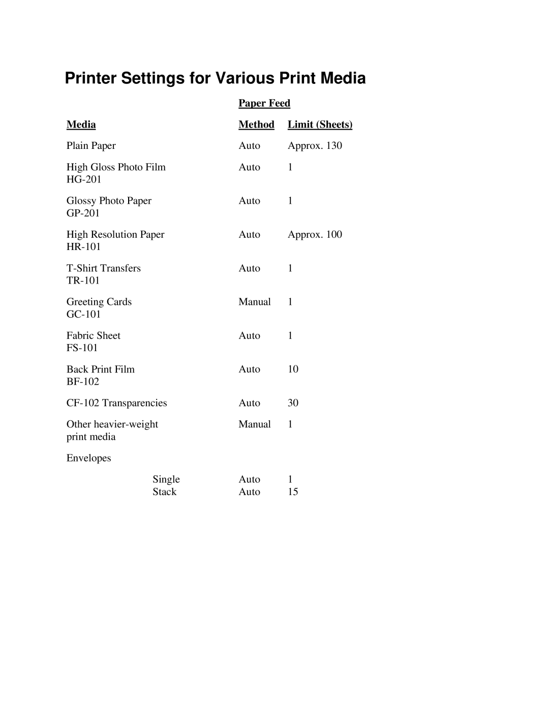 Canon 7000 user manual Printer Settings for Various Print Media, Media Method Limit Sheets 