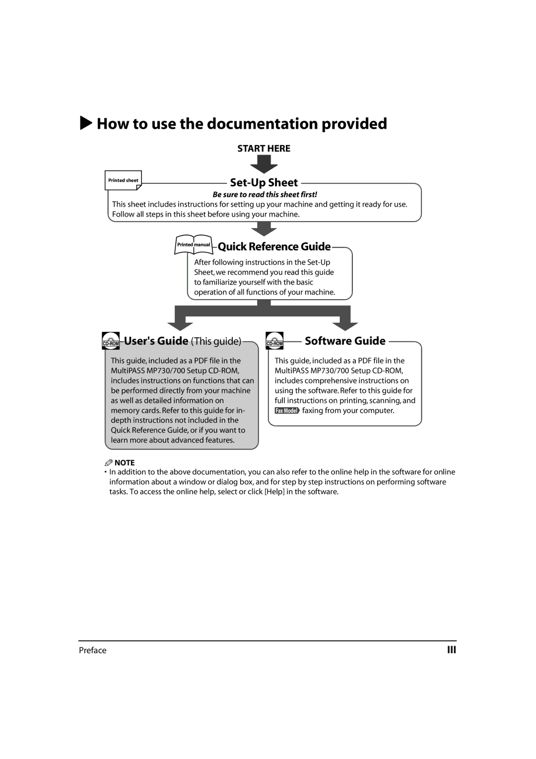 Canon MultiPASS MP730, 730i, MP700 manual How to use the documentation provided, Set-Up Sheet 