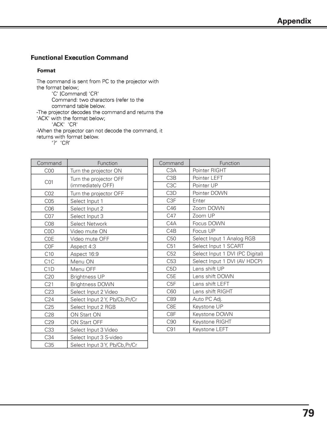 Canon 7585 manual Appendix, Functional Execution Command, Format 
