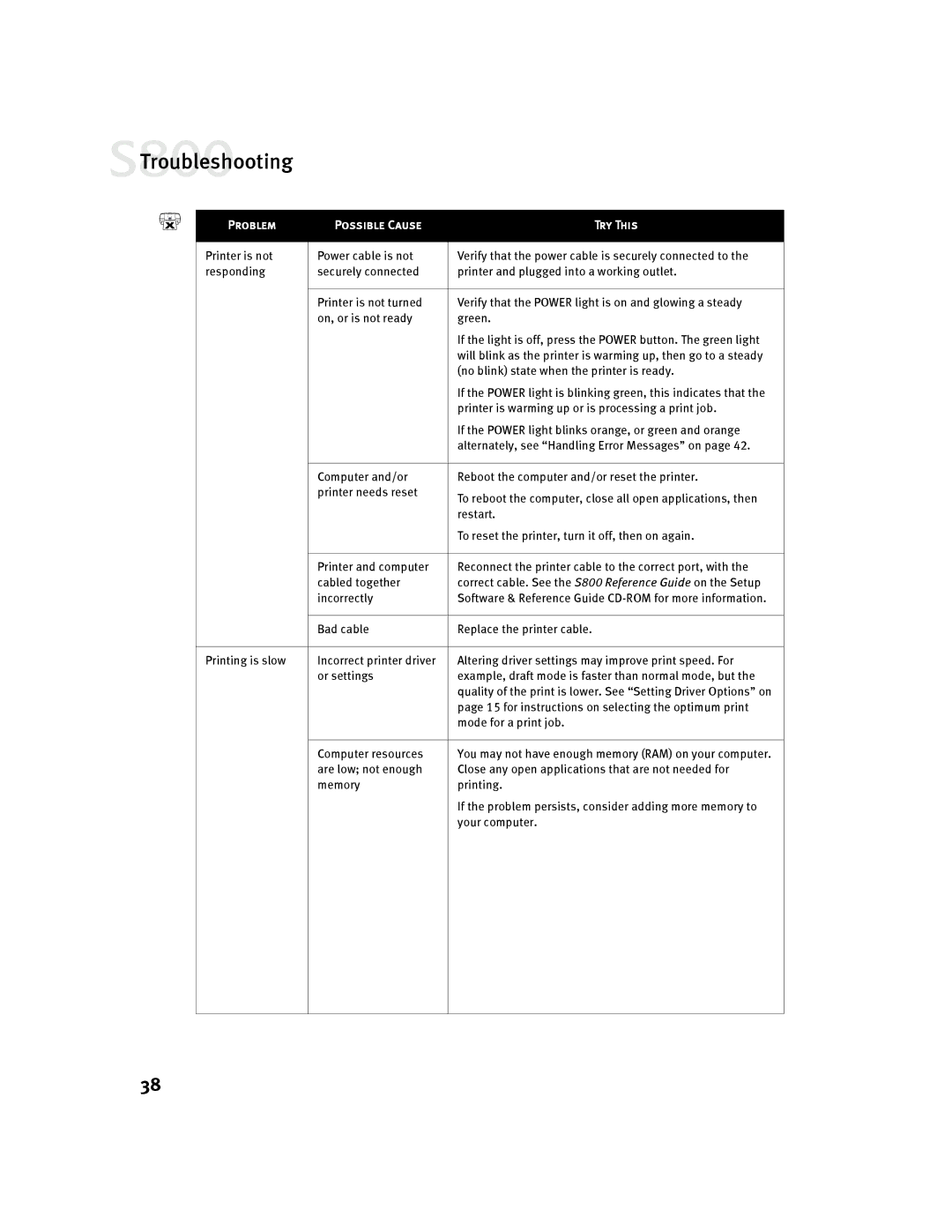 Canon 800 manual Incorrectly 