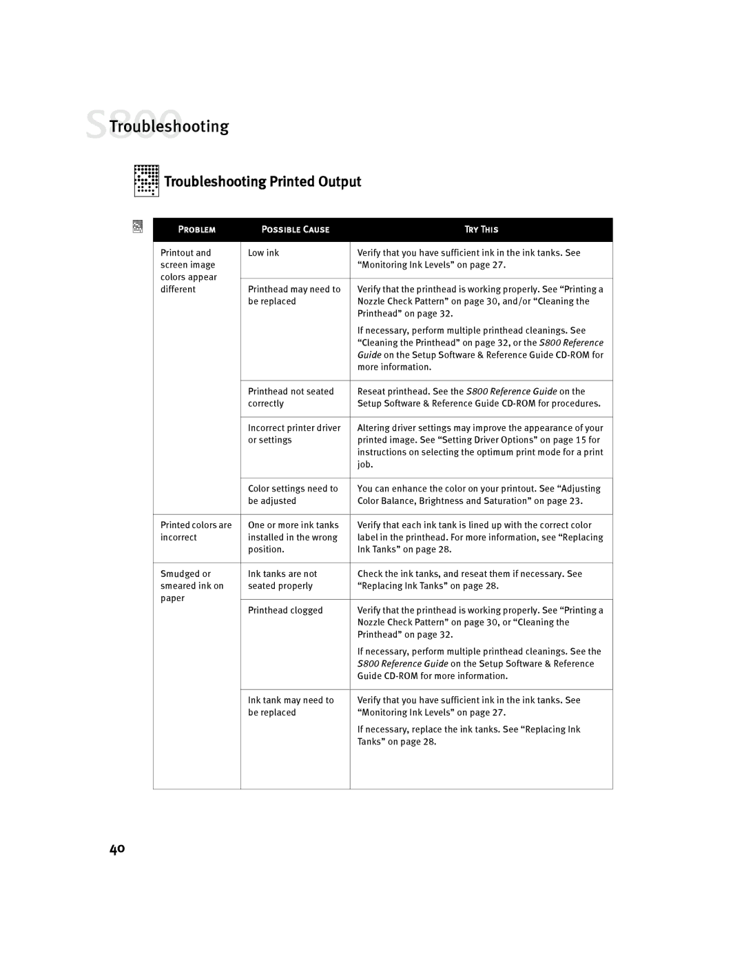 Canon 800 manual Troubleshooting Printed Output 