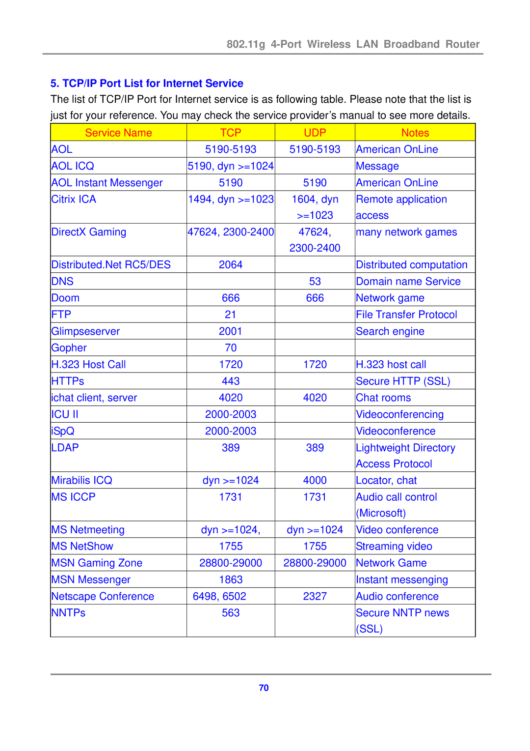 Canon 802.11g 54M WLAN user manual TCP/IP Port List for Internet Service, Tcp Udp 